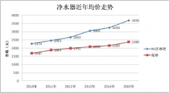 <font color='#0000FF'>净水器价格选购参考</font>
