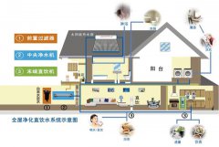净水器买什么类型的好